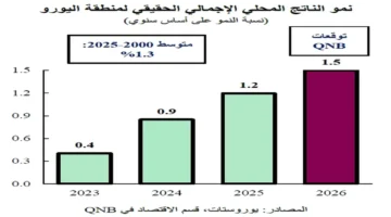 بيانات حديثة.. نمو اقتصاد منطقة اليورو يسجل 1.5% وسط ترقب لنتائج الأسواق الناشئة